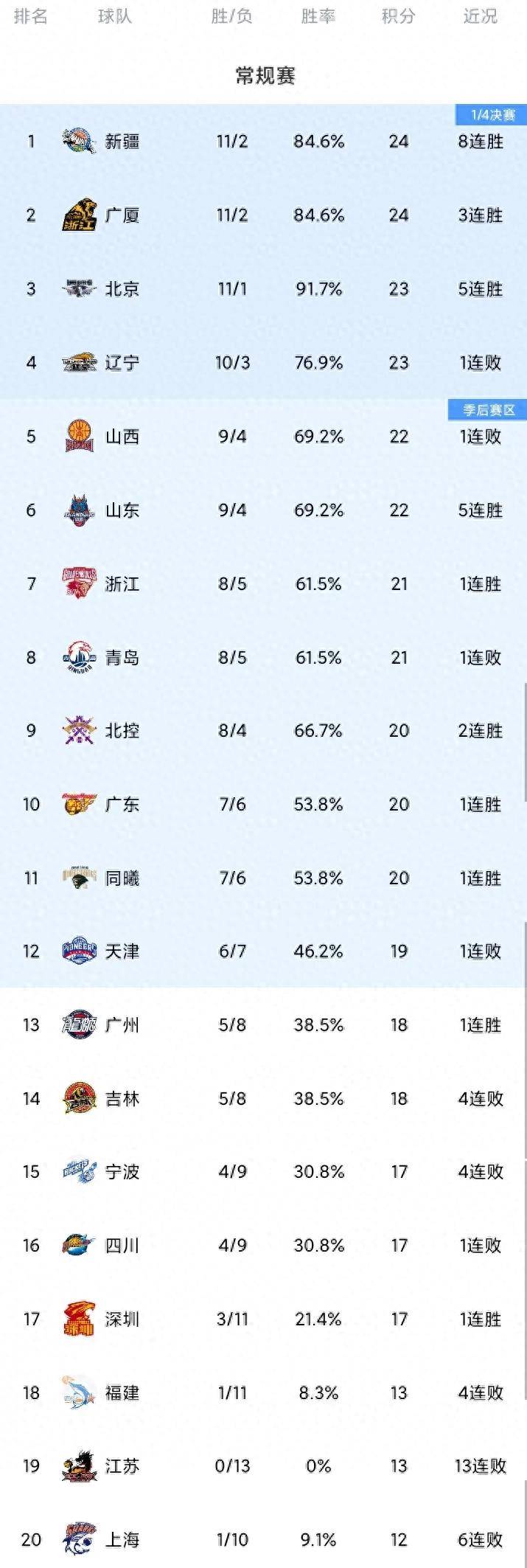 广厦男篮稳居积分榜前列，球队整体实力显著提升的简单介绍